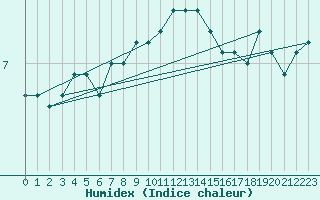 Courbe de l'humidex pour Thyboroen