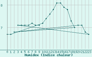 Courbe de l'humidex pour Le Perreux-sur-Marne (94)