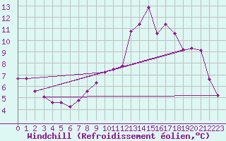 Courbe du refroidissement olien pour Sennybridge