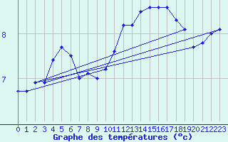 Courbe de tempratures pour Quimper (29)