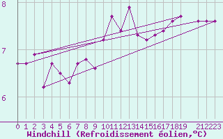 Courbe du refroidissement olien pour Pointe du Raz (29)