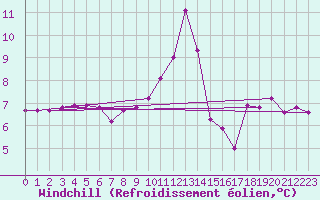 Courbe du refroidissement olien pour Lagarrigue (81)