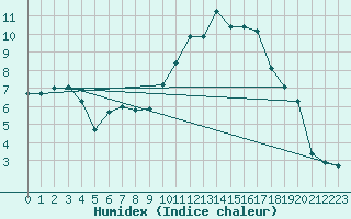 Courbe de l'humidex pour Caen (14)