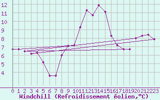 Courbe du refroidissement olien pour Mrida