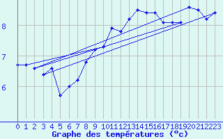 Courbe de tempratures pour Elpersbuettel