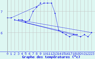 Courbe de tempratures pour la bouée 62121