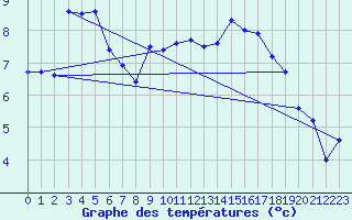 Courbe de tempratures pour Andernach