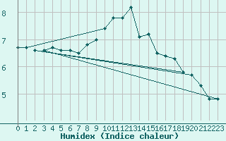 Courbe de l'humidex pour Carlsfeld