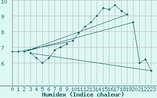 Courbe de l'humidex pour Sorcy-Bauthmont (08)