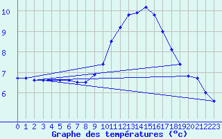 Courbe de tempratures pour Trappes (78)