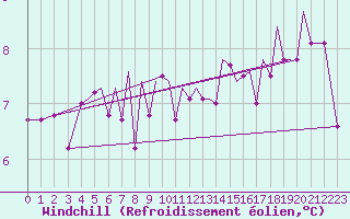 Courbe du refroidissement olien pour Guernesey (UK)