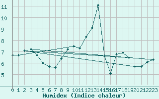 Courbe de l'humidex pour Blois (41)