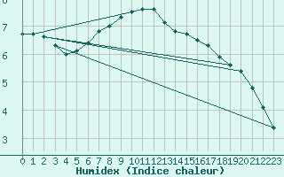 Courbe de l'humidex pour Suomussalmi Pesio