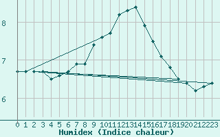 Courbe de l'humidex pour Lerwick