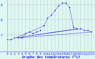 Courbe de tempratures pour Bouligny (55)