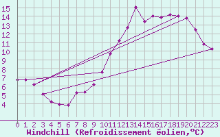 Courbe du refroidissement olien pour Le Mans (72)