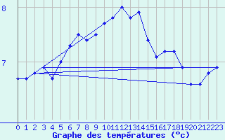 Courbe de tempratures pour Tjotta