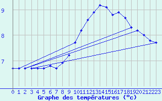 Courbe de tempratures pour Lasfaillades (81)