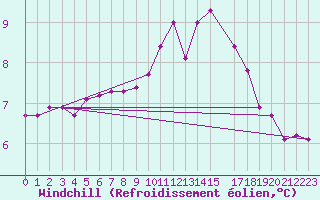 Courbe du refroidissement olien pour Cap de la Hague (50)
