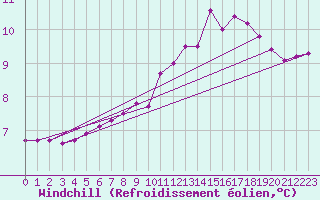 Courbe du refroidissement olien pour Casement Aerodrome