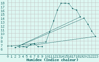 Courbe de l'humidex pour Luc-sur-Orbieu (11)