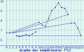 Courbe de tempratures pour Usinens (74)