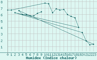 Courbe de l'humidex pour Lahr (All)