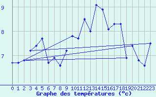 Courbe de tempratures pour Ploumanac