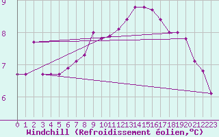 Courbe du refroidissement olien pour Mullingar