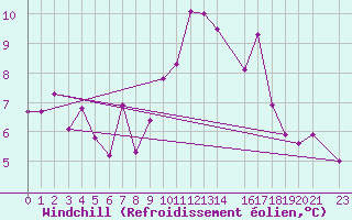 Courbe du refroidissement olien pour Sint Katelijne-waver (Be)