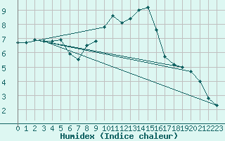 Courbe de l'humidex pour Ble - Binningen (Sw)