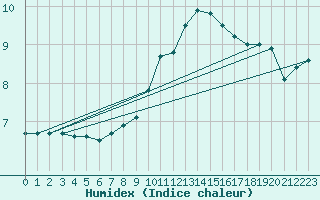 Courbe de l'humidex pour Retie (Be)