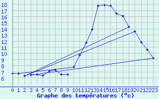 Courbe de tempratures pour Luc-sur-Orbieu (11)
