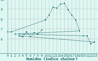 Courbe de l'humidex pour Charlwood