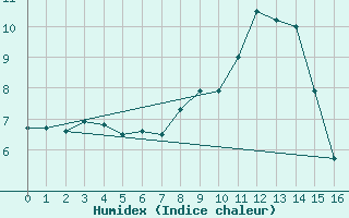 Courbe de l'humidex pour Aiguilles Rouges - Nivose (74)