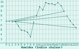 Courbe de l'humidex pour Lanvoc (29)