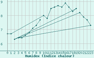 Courbe de l'humidex pour Karesuando