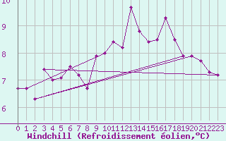 Courbe du refroidissement olien pour Weihenstephan