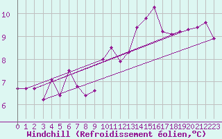 Courbe du refroidissement olien pour Laval (53)