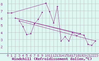 Courbe du refroidissement olien pour Wolfsegg
