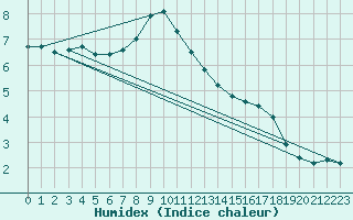 Courbe de l'humidex pour Idar-Oberstein