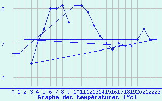 Courbe de tempratures pour Coschen