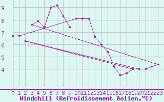 Courbe du refroidissement olien pour Plymouth (UK)