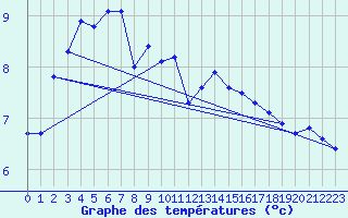 Courbe de tempratures pour Saentis (Sw)