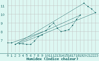 Courbe de l'humidex pour Weiden