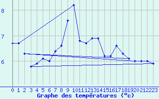 Courbe de tempratures pour Carlsfeld