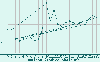 Courbe de l'humidex pour Feldberg-Schwarzwald (All)