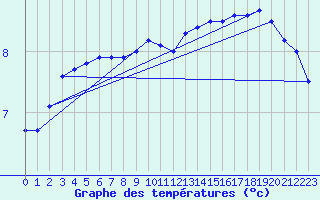 Courbe de tempratures pour Nottingham Weather Centre