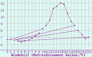 Courbe du refroidissement olien pour Cavalaire-sur-Mer (83)