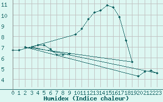 Courbe de l'humidex pour Auch (32)